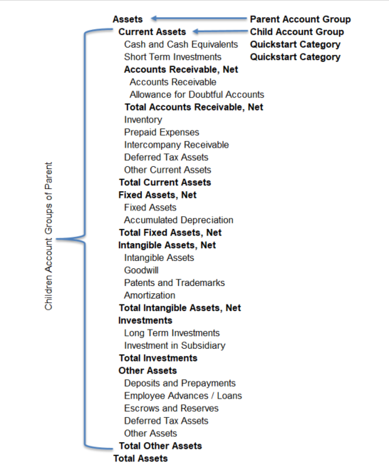 Example of Nested Account Groups