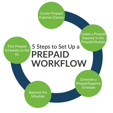 Creating a Prepaid Expense Workflow Graphic - BLOG