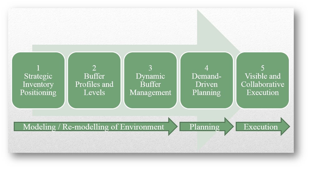 Steps To A Demand Driven Supply Chain 4207