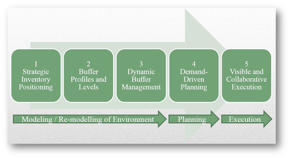 Steps To A Demand Driven Supply Chain 5369