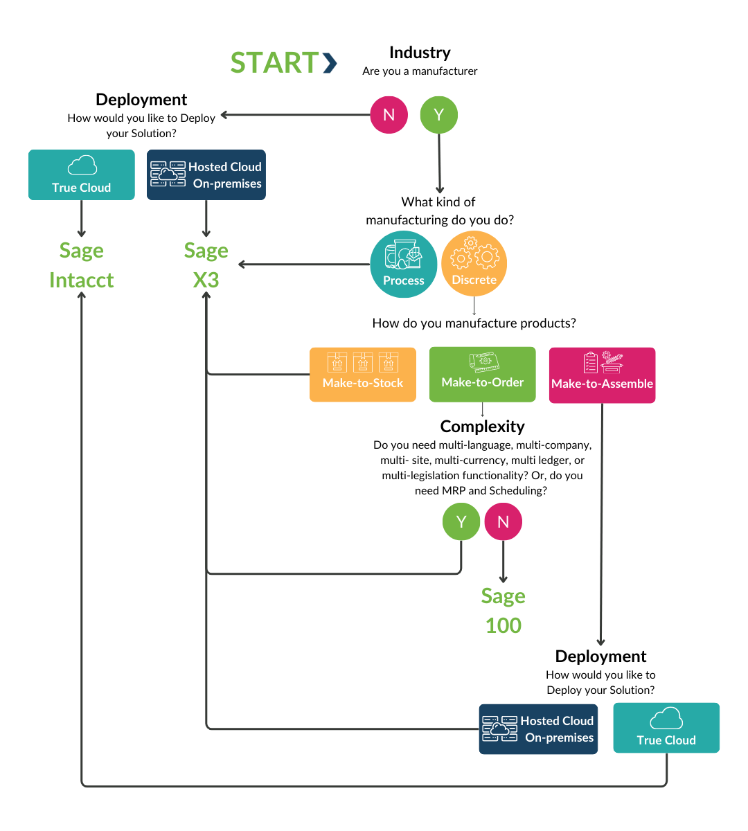 Sage Intacct vs. Sage 300 vs. Sage 100 vs. Sage X3 vs. Sage 500